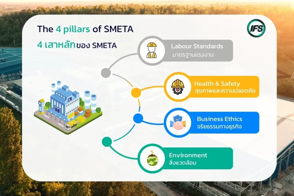 อินโฟกราฟิก SMETA 4-Pillar สำหรับโรงงาน: แรงงานปลอดภัย จริยธรรมธุรกิจ และความรับผิดชอบต่อสิ่งแวดล้อม