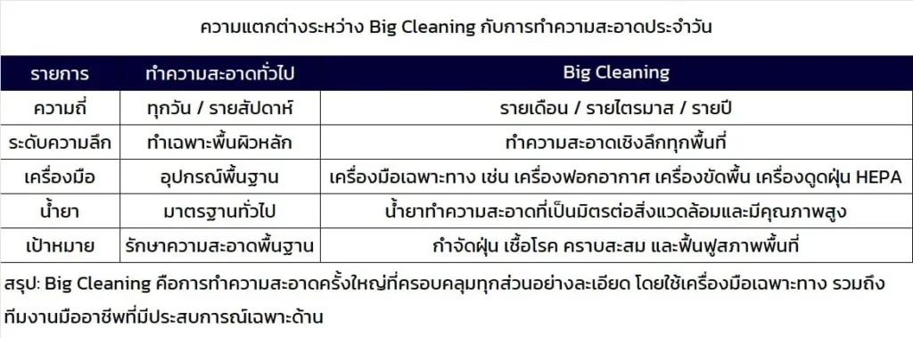 ตารางเปรียบเทียบความแตกต่างระหว่าง Big Cleaning และการทำความสะอาดประจำวัน แสดงรายละเอียดด้านความถี่ ระดับความลึก เครื่องมือ น้ำยา และเป้าหมาย พร้อมสรุปว่า Big Cleaning คือการทำความสะอาดครั้งใหญ่ที่ครอบคลุมทุกส่วนอย่างละเอียดโดยทีมงานมืออาชีพ