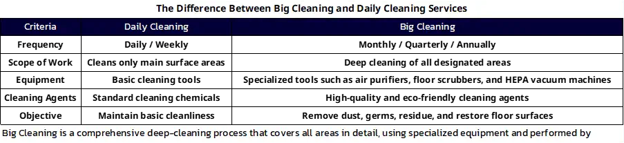 ราคาเปลียบเทียบระหว่างการทำความสะอาดทั่วไป กลับทำความสะอาดด้วยบริการ big cleaning 

