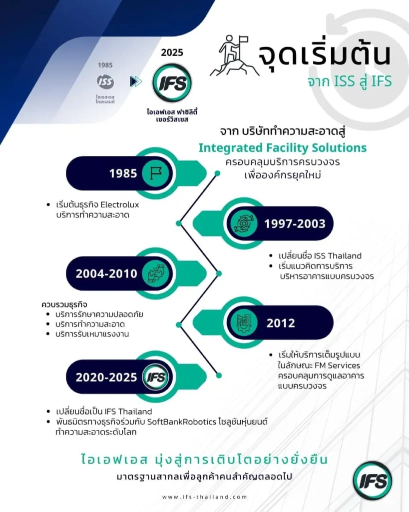 อินโฟกราฟิกแสดงไทม์ไลน์ประวัติ IFS Thailand จากจุดเริ่มต้นในปี 1985 ภายใต้ชื่อ ISS พัฒนาสู่บริการทำความสะอาด การรักษาความปลอดภัย บริการแรงงาน และบริการบริหารจัดการอาคารครบวงจร จนถึงการเปลี่ยนชื่อเป็น IFS Thailand ในปี 2020 พร้อมการเติบโตสู่ Integrated Facility Solutions