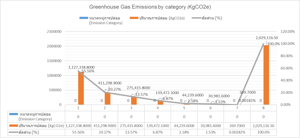 ตารางสรุปการปล่อยก๊าซเรือนกระจก(KgCO2e) 2025 บริษัท ไอเอฟเอส ฟาซิลิตี้ เซอร์วิสเซส จำกัด
