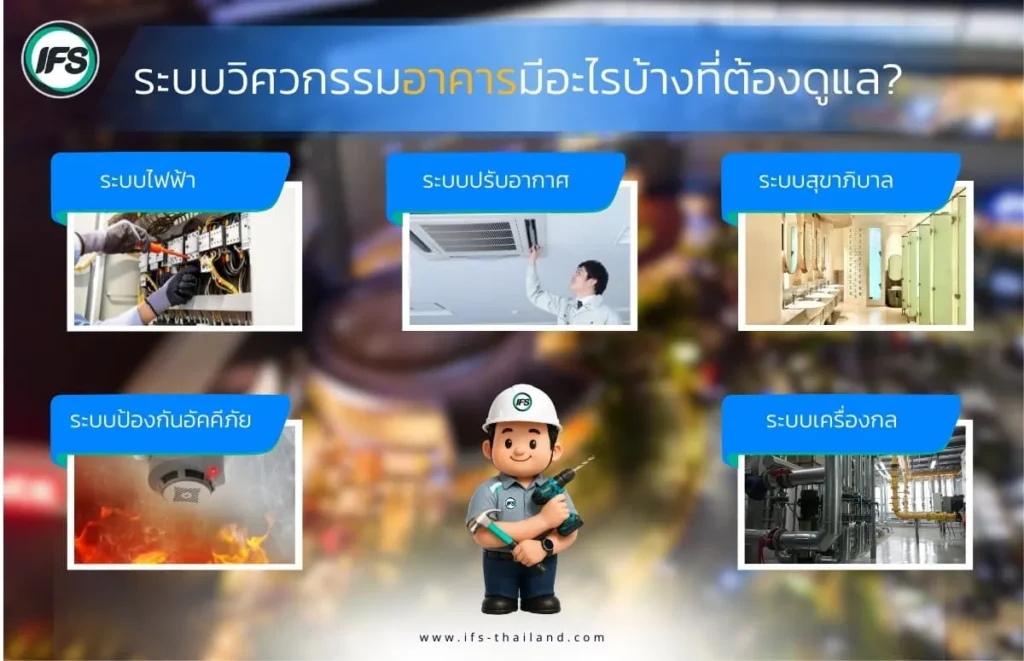 ภาพแสดงระบบวิศวกรรมอาคารที่ต้องดูแล เช่น ระบบไฟฟ้า ปรับอากาศ สุขาภิบาล ป้องกันอัคคีภัย และเครื่องกล สำหรับการบริหารอาคารอย่างมีประสิทธิภาพ