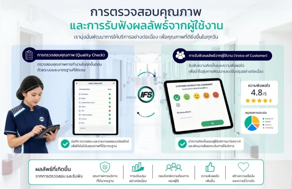 รูปอธิบายเกี่ยวกับ ระบบตรวจสอบคุณภาพงานทำความสะอาดและรับฟังผลตอบรับจากผู้ใช้งาน เพื่อพัฒนามาตรฐานบริการด้านความสะอาดในสถานพยาบาลอย่างต่อเนื่อง - รูปประกอบบทความ มาตรฐานความปลอดภัยในโรงพยาบาล: ยกระดับ Infection Control ผ่านบริการทำความสะอาดมืออาชีพ จากกลุ่มบริษัท ไอเอฟเอส