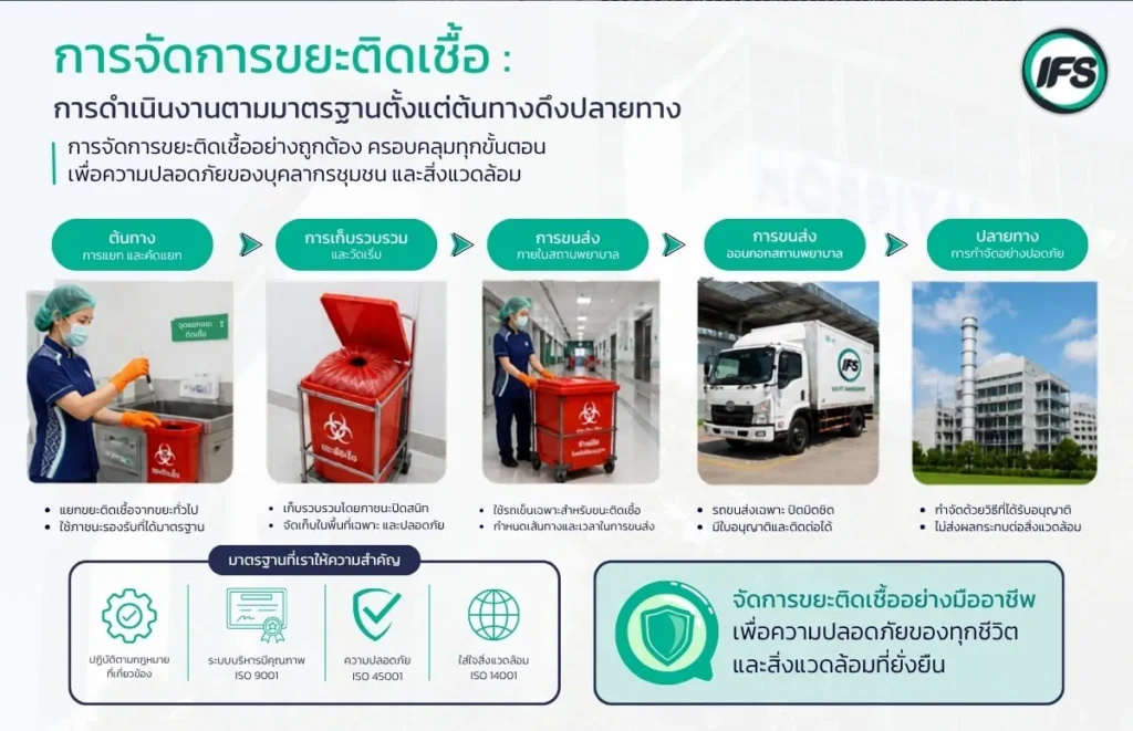 รูปเกี่ยวกับ กระบวนการจัดการขยะติดเชื้อในสถานพยาบาล ตั้งแต่การคัดแยก เก็บรวบรวม ขนส่ง และกำจัดอย่างปลอดภัยตามมาตรฐานด้านสุขอนามัยและสิ่งแวดล้อม -รูปประกอบบทความ มาตรฐานความปลอดภัยในโรงพยาบาล: ยกระดับ Infection Control ผ่านบริการทำความสะอาดมืออาชีพ จากกลุ่มบริษัท ไอเอฟเอส