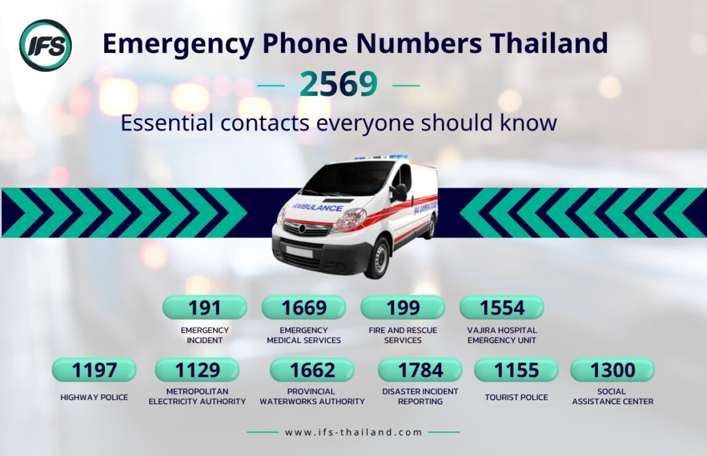 รวมเบอร์โทรฉุกเฉินในประเทศไทย เช่น 1669 แพทย์ฉุกเฉิน 191 เหตุด่วนเหตุร้าย และบริการรถพยาบาลตลอด 24 ชั่วโมง และเบอร์ฉุกเฉินอื่น ๆ ที่จำเป็น