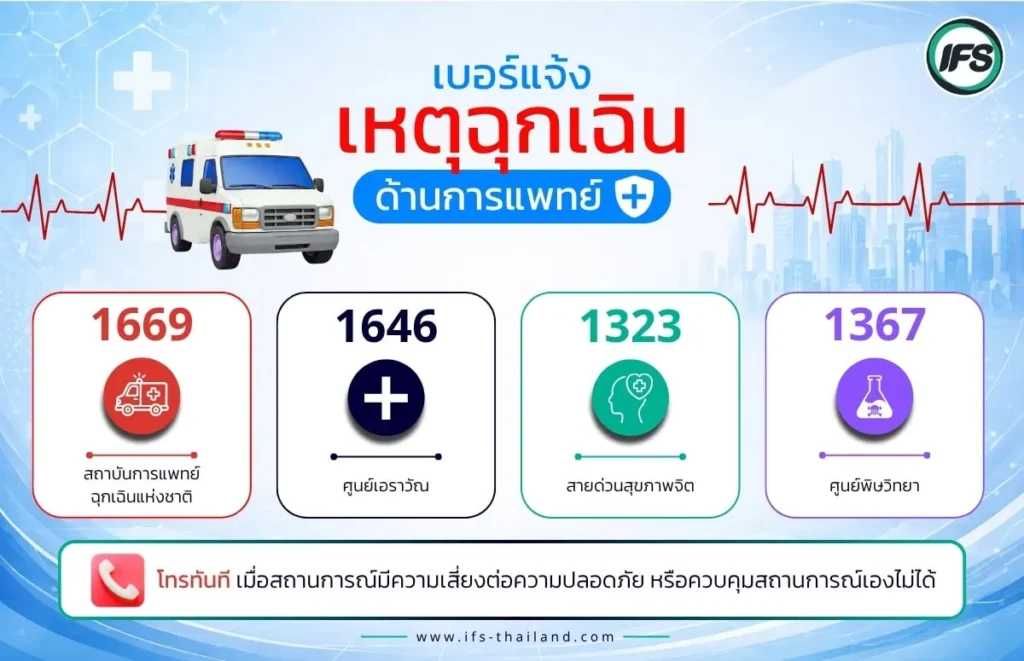 อินโฟกราฟิกเบอร์ฉุกเฉินด้านการแพทย์ในประเทศไทย เช่น 1669 แพทย์ฉุกเฉิน 1646 ศูนย์เอราวัณ และสายด่วนสุขภาพที่เกี่ยวข้อง สำหรับติดต่อเมื่อเกิดเหตุฉุกเฉิน อัพเดตล่าสุด ปี2569